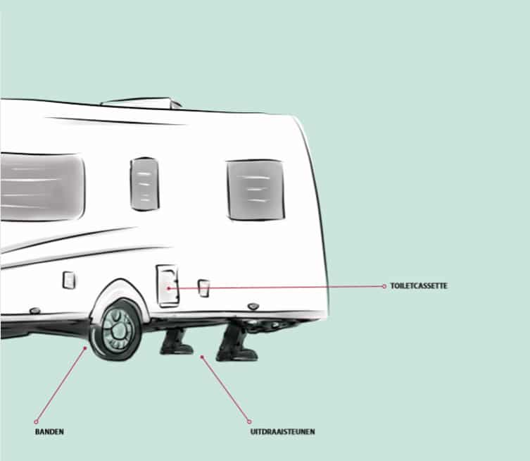 Wat kost een caravan per jaar?