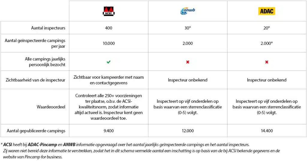 Tabel: Het belang van campinginspecties (Eurocampings)